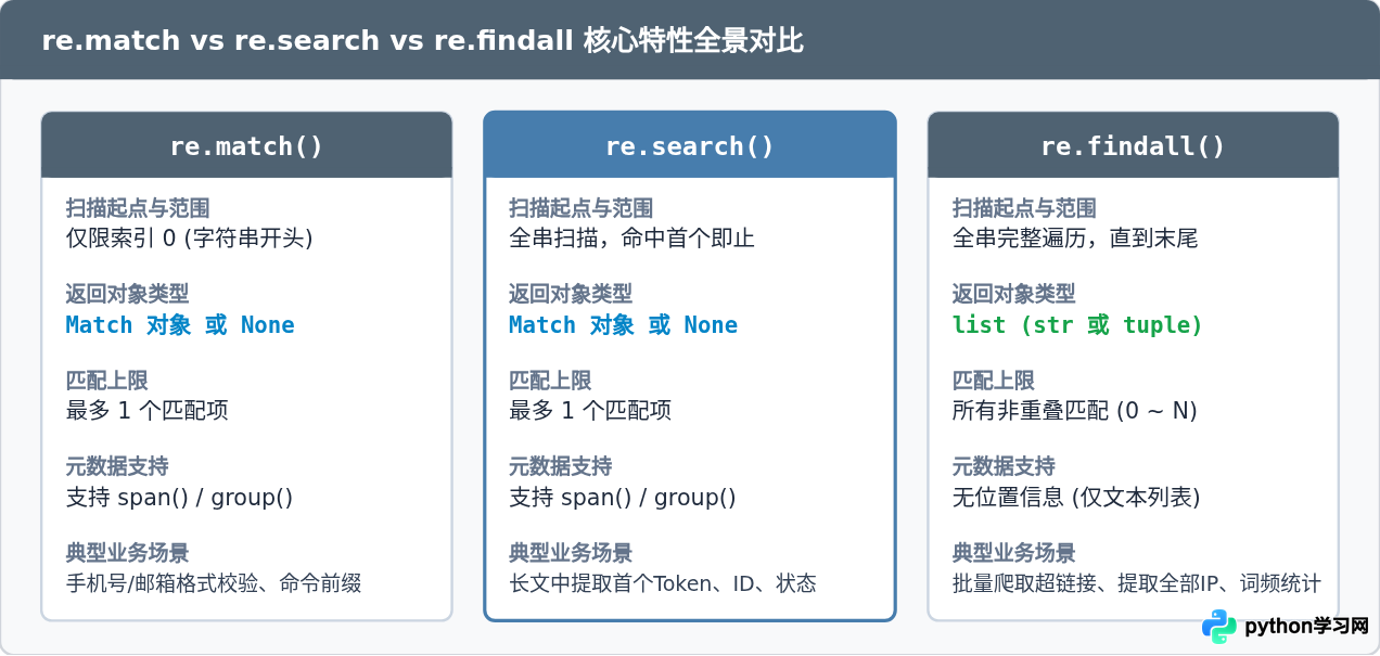 Python re模块中match、search和findall的区别与用法