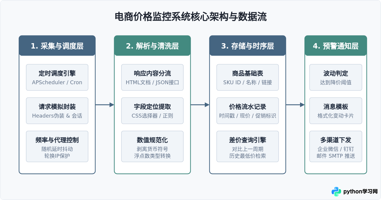 Python爬虫在电商价格监控中的实战应用