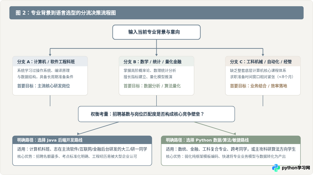 大学生求职指南：怎么根据专业背景选择Python或Java