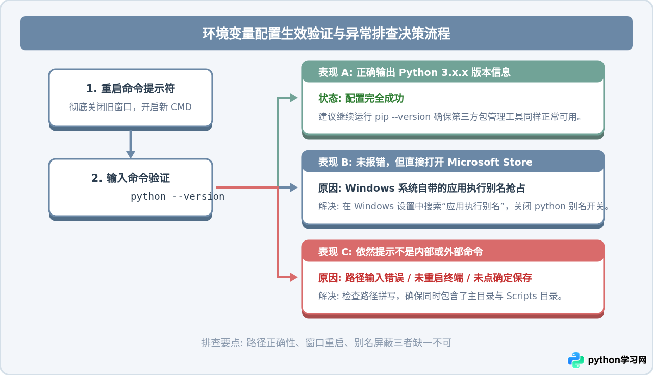 Python 3安装后提示'不是内部或外部命令'怎么办？