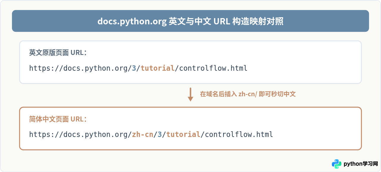 Python官方教程入口在哪？docs.Python.org访问与中文版切换指南