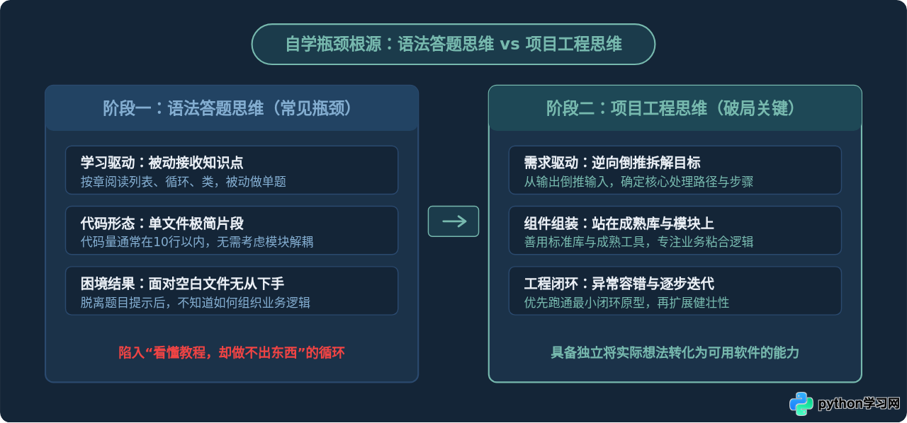 自学Python遇到瓶颈怎么办？从基础语法到项目实战的过渡策略