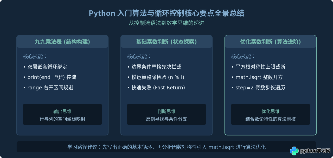 怎么用Python写九九乘法表和素数判断？入门算法代码