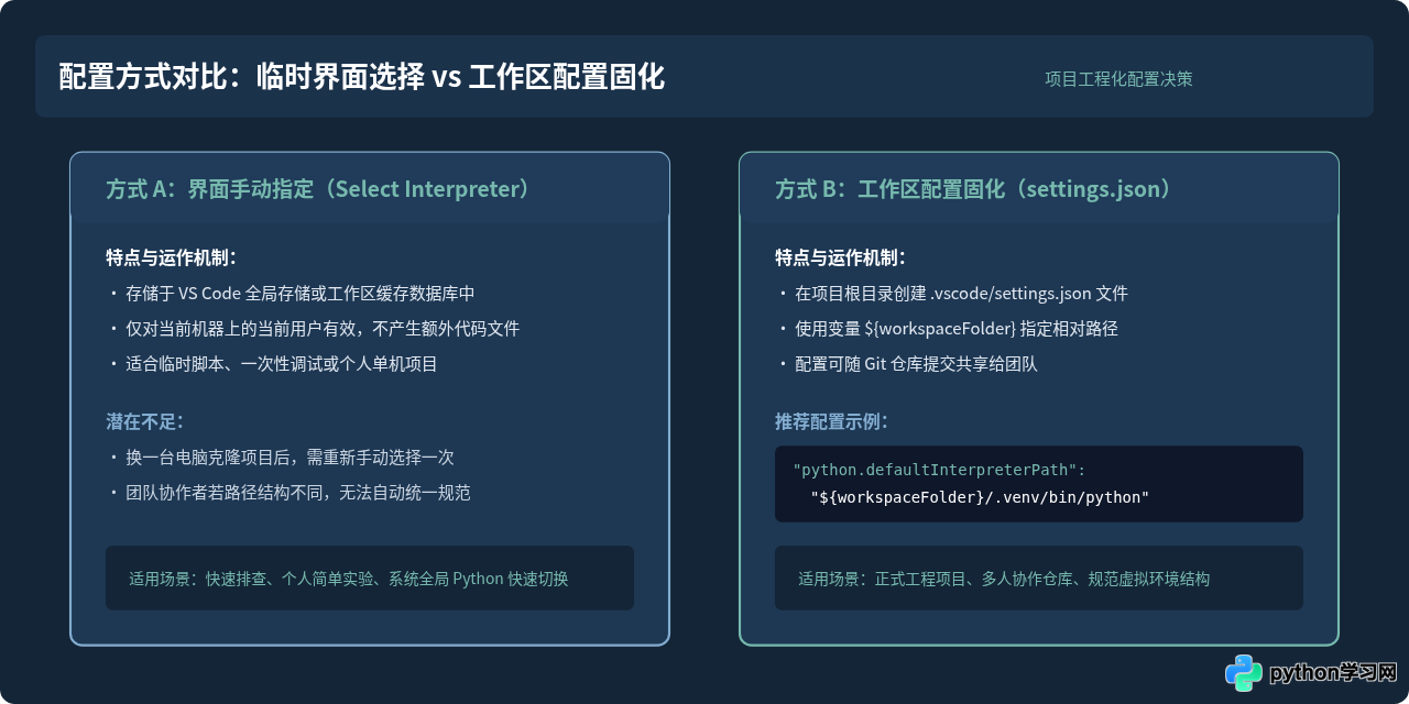 VS Code 找不到 Python 解释器怎么办？