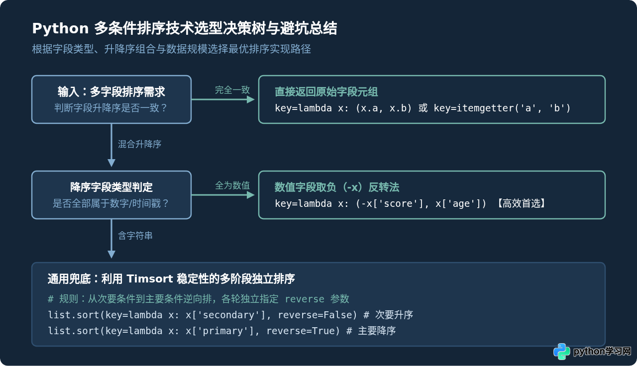 Python列表多条件排序：利用key返回元组实现多级优先级