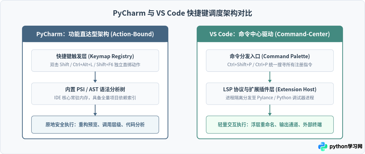 主流Python IDE快捷键对比：PyCharm vs VS Code