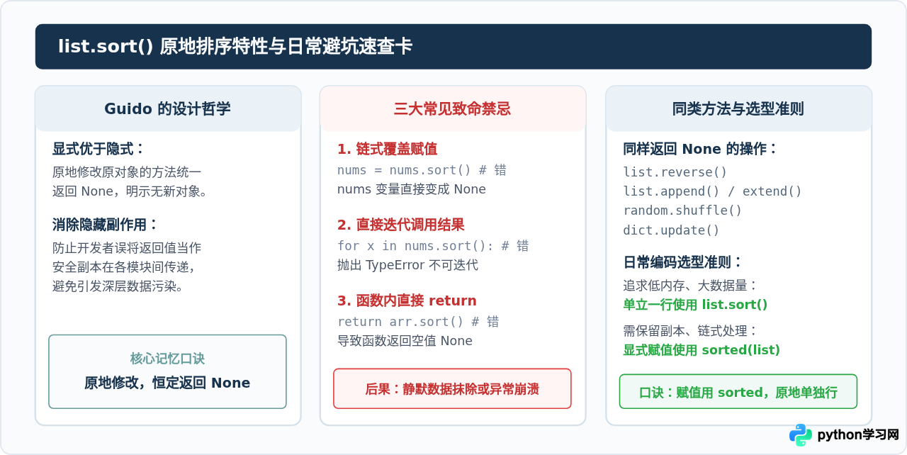 Python list.sort()原地排序特性：为什么赋值后得到None