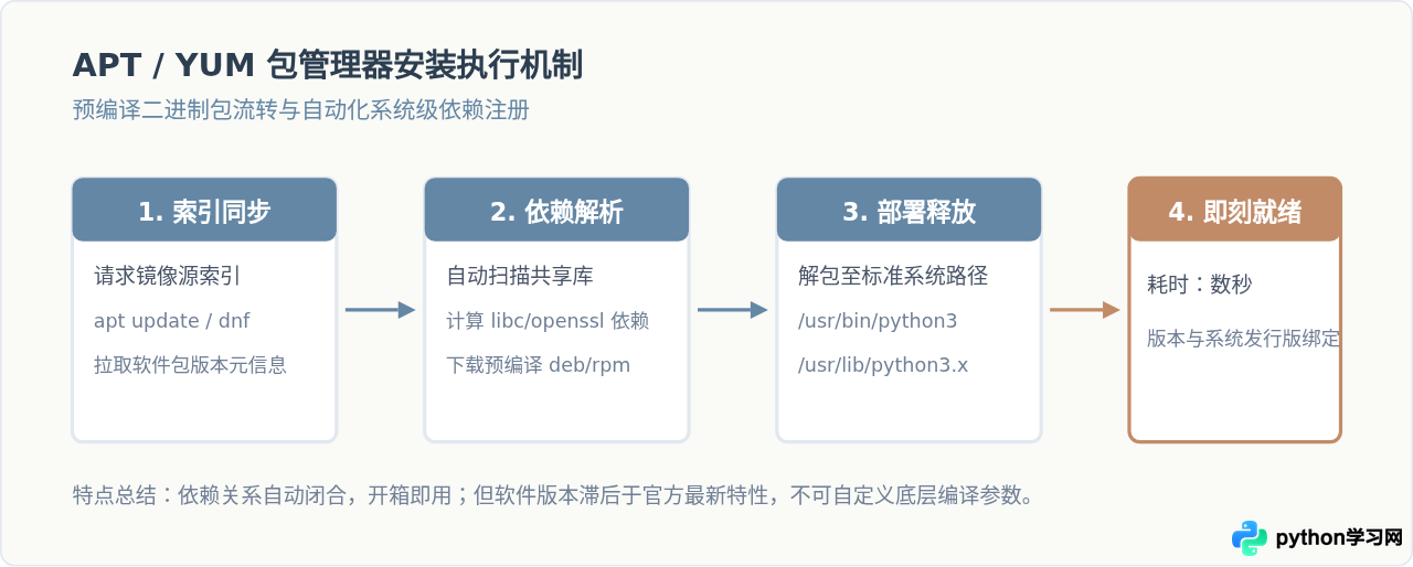 Linux下安装Python的方法：apt/yum源安装与源码编译区别