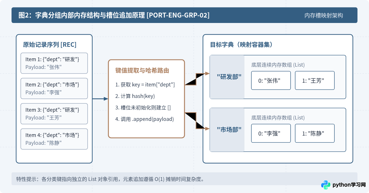 Python字典实战：怎么用字典进行数据计数与分组