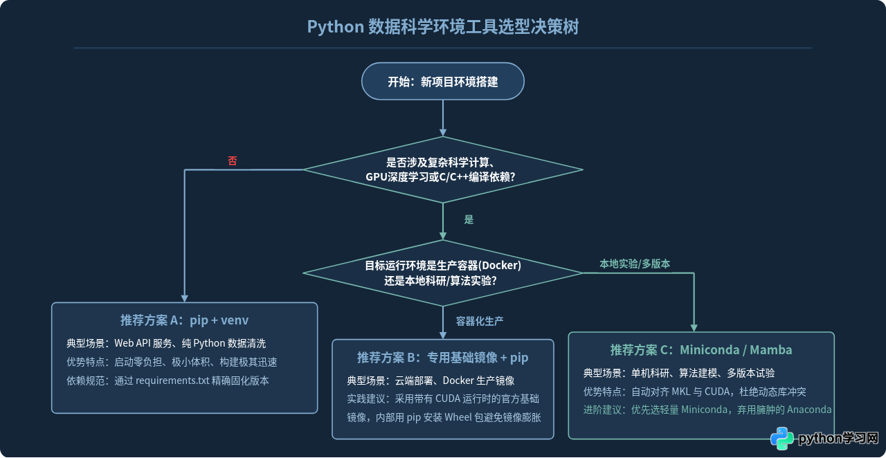 pip和conda有什么区别？Python数据科学库安装工具选择