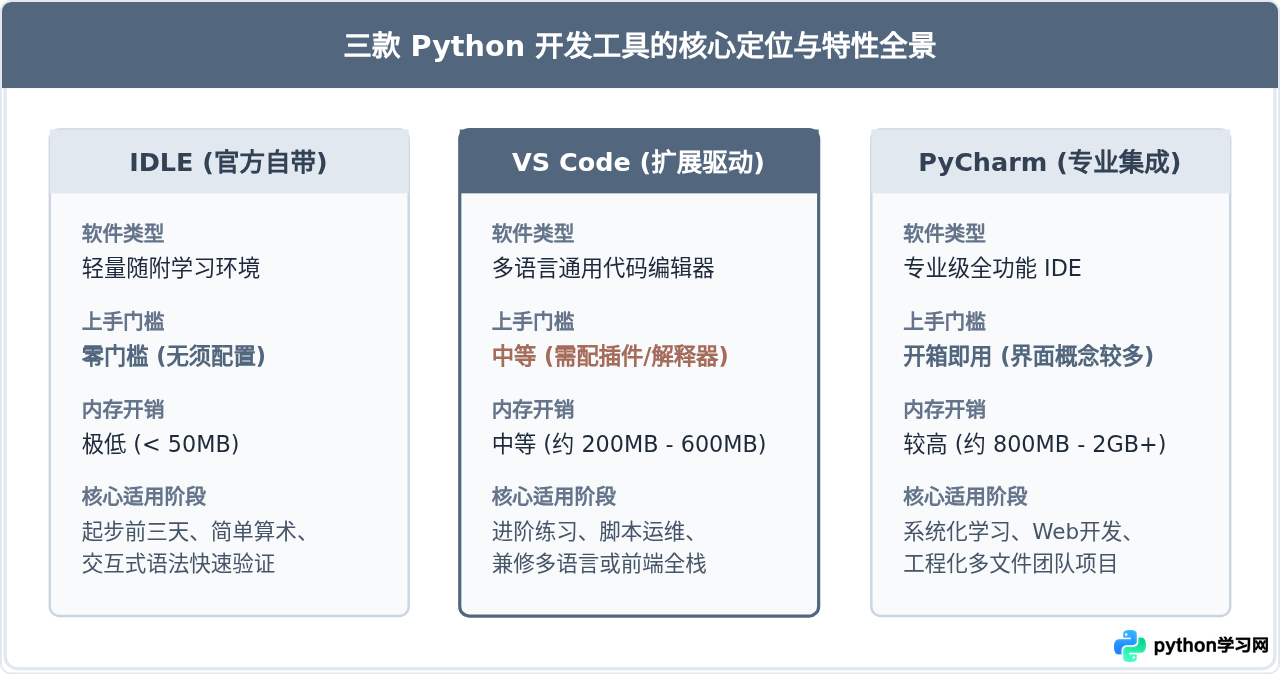 Python编辑器怎么选：VS Code、PyCharm与IDLE新手入门对比