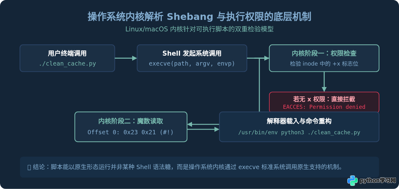 Linux/Mac下怎么通过Shebang和chmod直接运行Python脚本