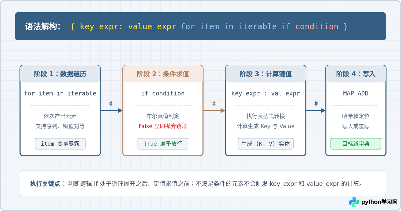 Python字典推导式：高效遍历与过滤取值技巧