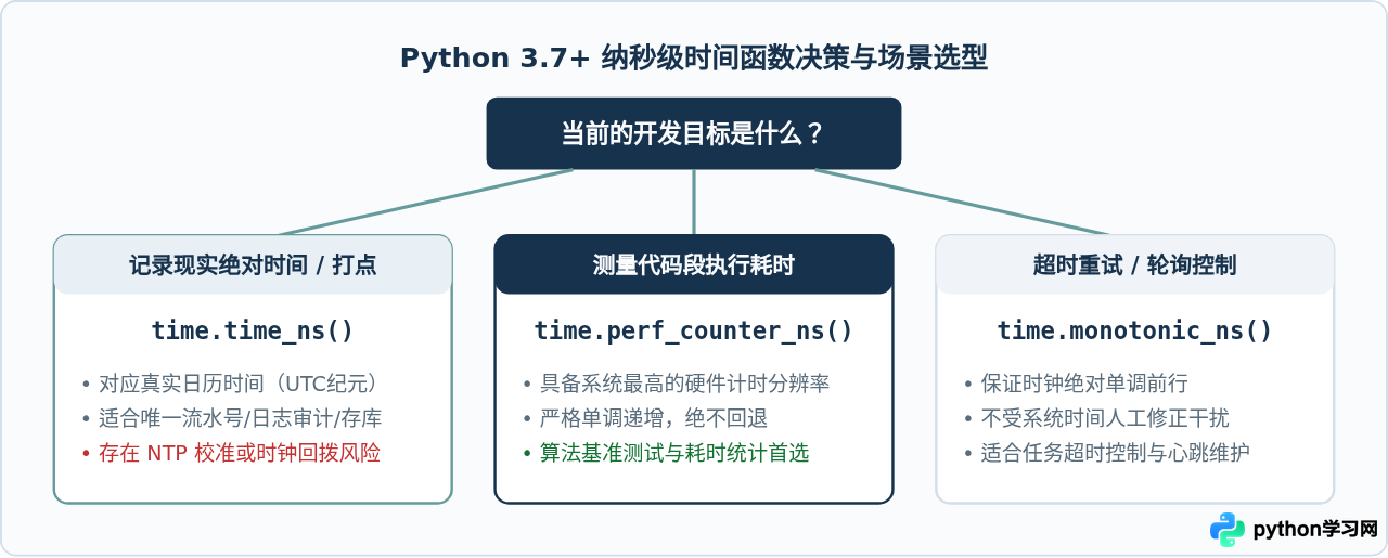 Python 3.7+怎么使用time.time_ns()获取高精度时间戳