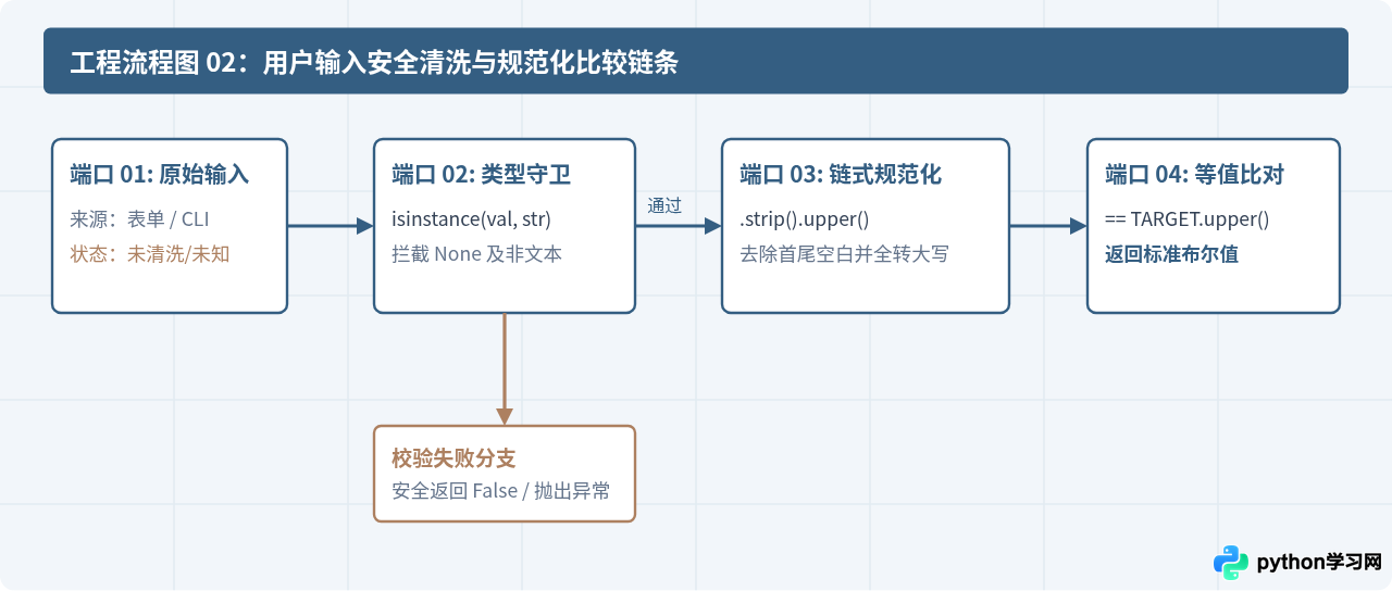 Python中怎么用upper()实现不区分大小写的字符串比较