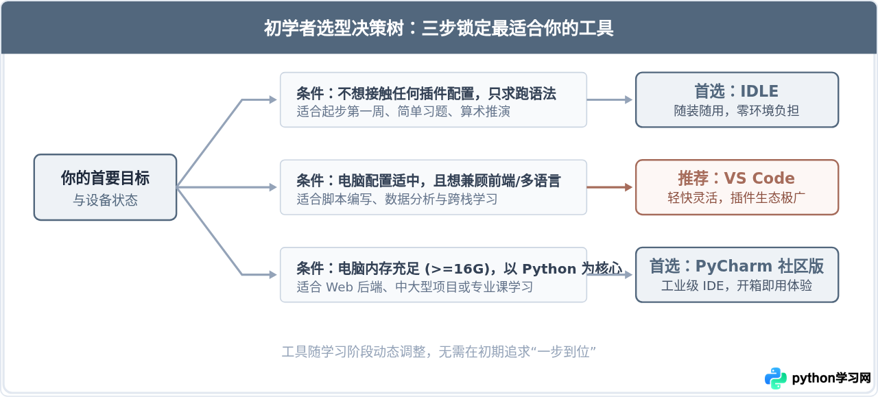 Python编辑器怎么选：VS Code、PyCharm与IDLE新手入门对比