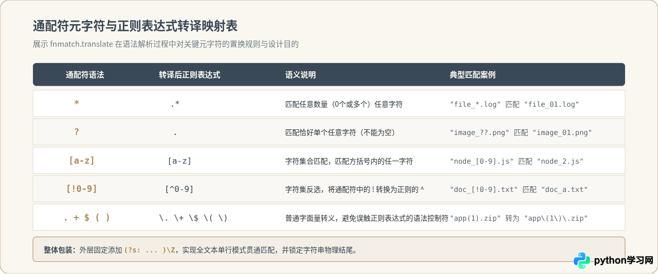 怎么在Python中将通配符模式转换为正则表达式