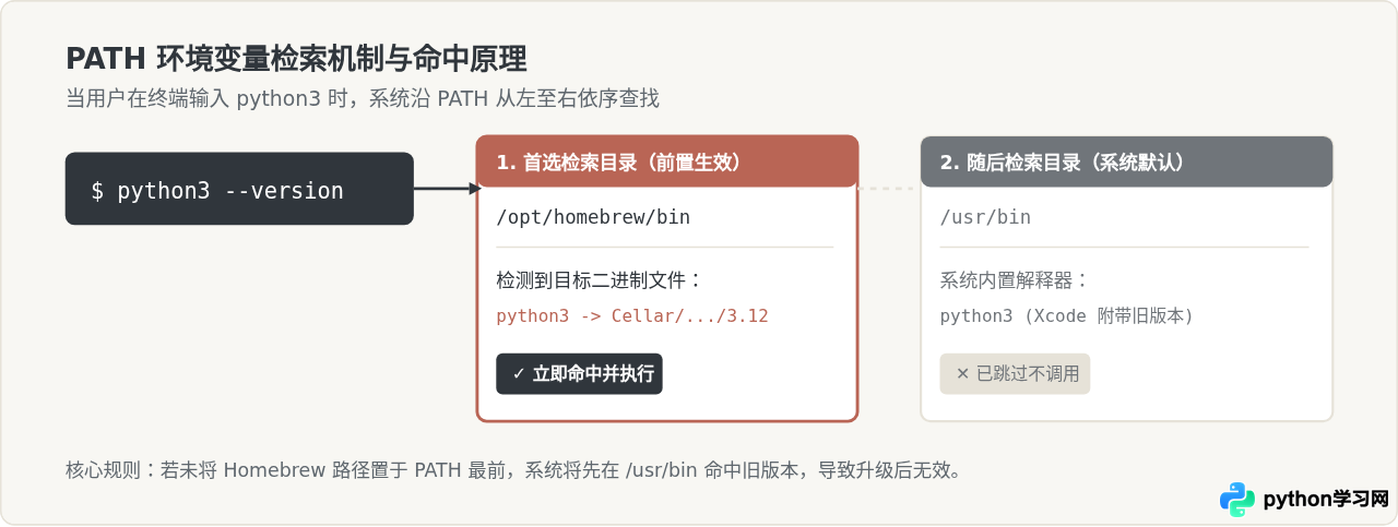 macOS使用Homebrew升级Python及路径配置指南