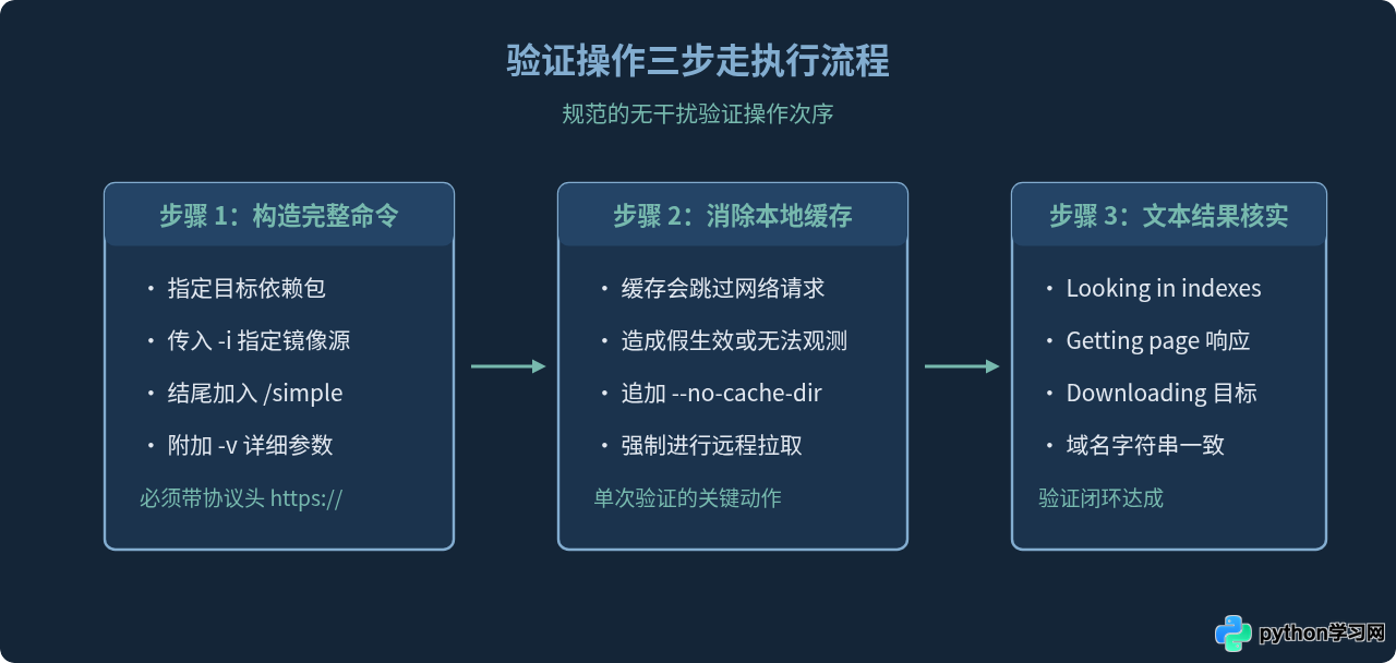 怎么验证Python pip是否成功使用了指定的临时镜像源