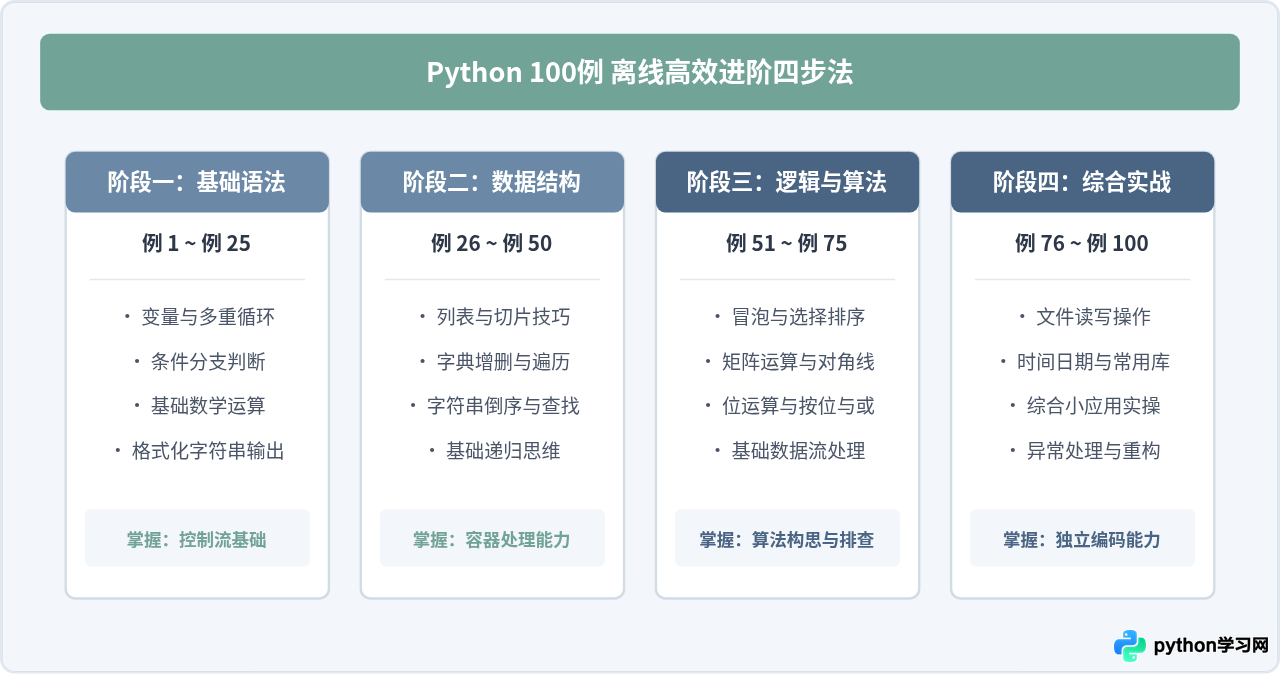 怎么下载菜鸟教程Python 100例PDF或源码离线学习