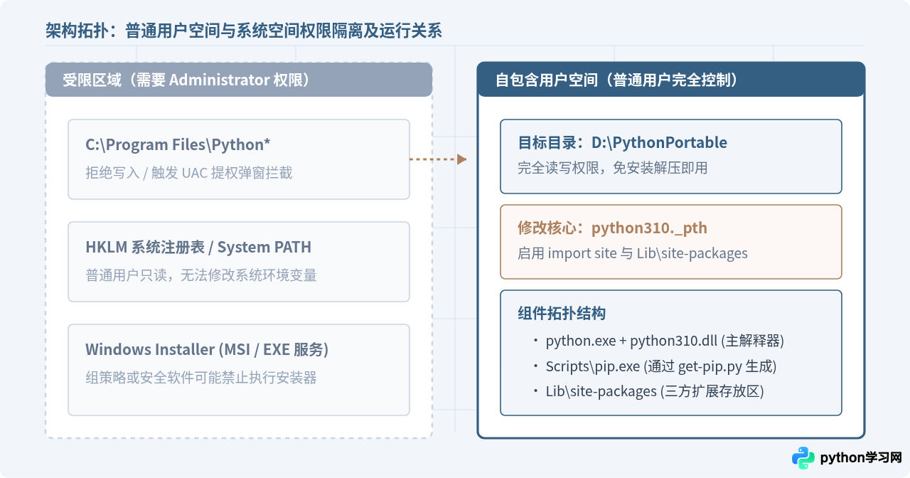 无管理员权限电脑上怎么部署Python绿色版环境