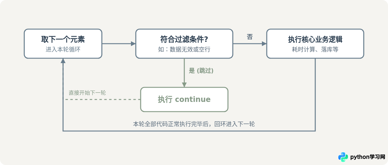 Python循环中break和continue语句的作用与示例