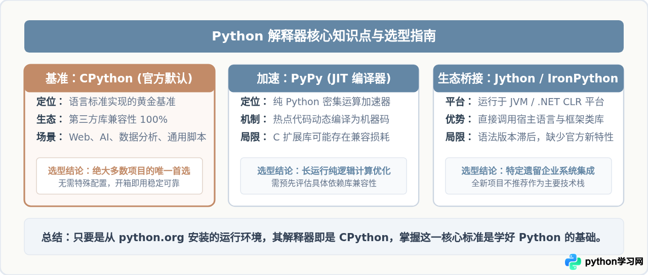 Python解释器叫什么？官方默认实现是CPython