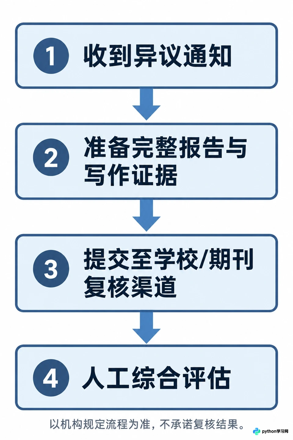 AI论文检测准确率怎么?误判原因分析及降低误报技巧