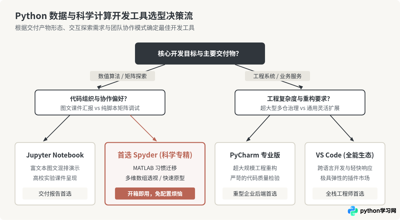 Spyder适合谁？Python科学计算专用IDE评测
