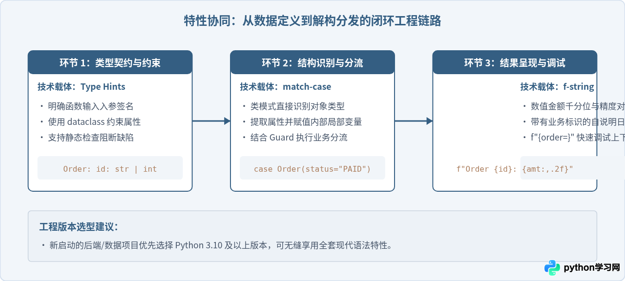 Python 3新特性指南：f-string、类型提示与模式匹配用法