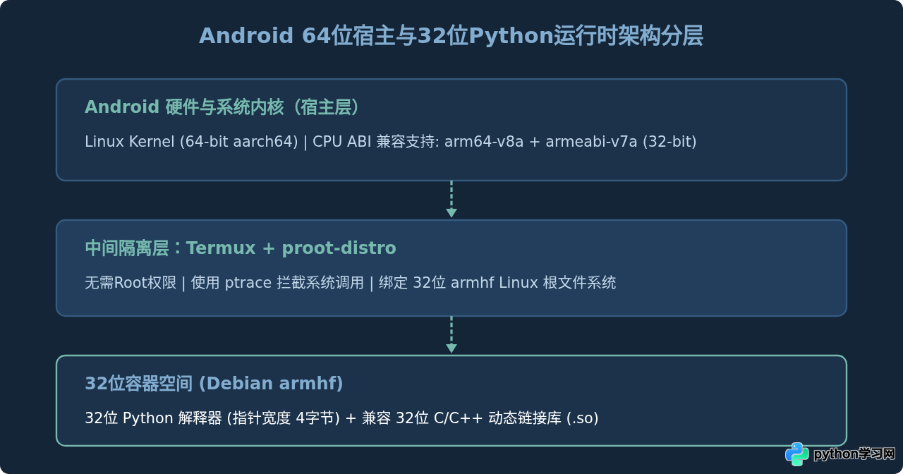 Android手机怎么安装32位Python环境