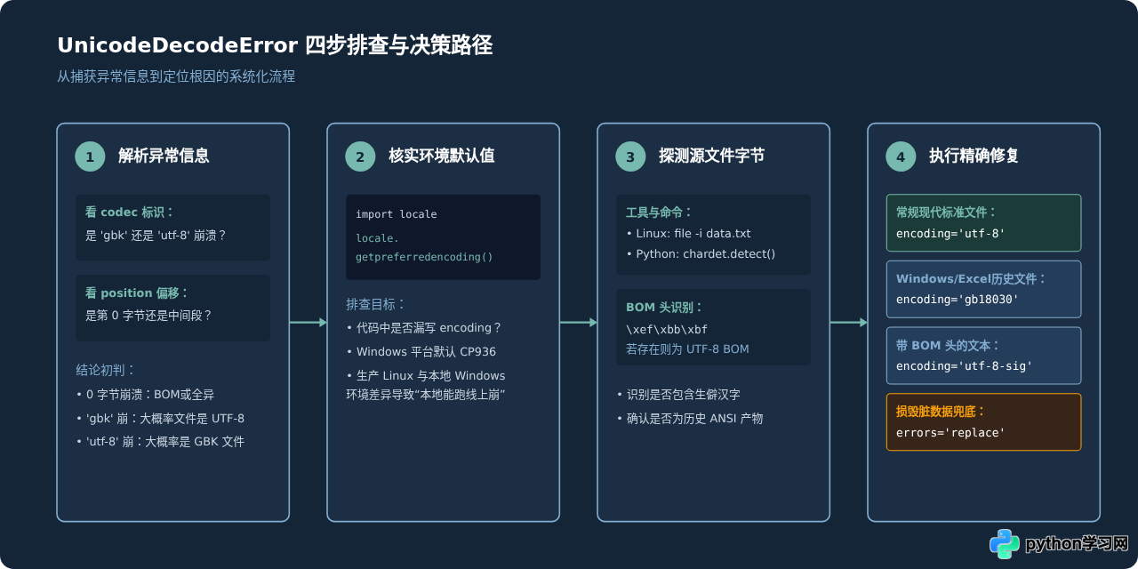 Python读取中文文件报UnicodeDecodeError的排查与修复方法