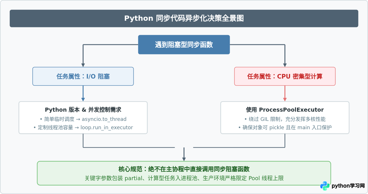 Python中使用run_in_executor将同步函数转为异步执行