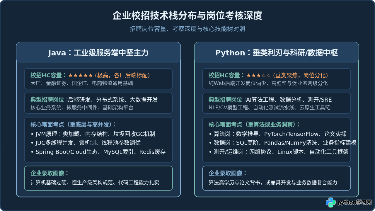 大学生选课指南：高校教学与企业校招中的Python和Java地位