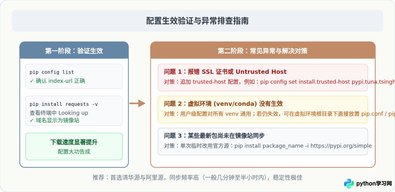 怎么永久修改 pip 默认镜像源加速 Python 库安装