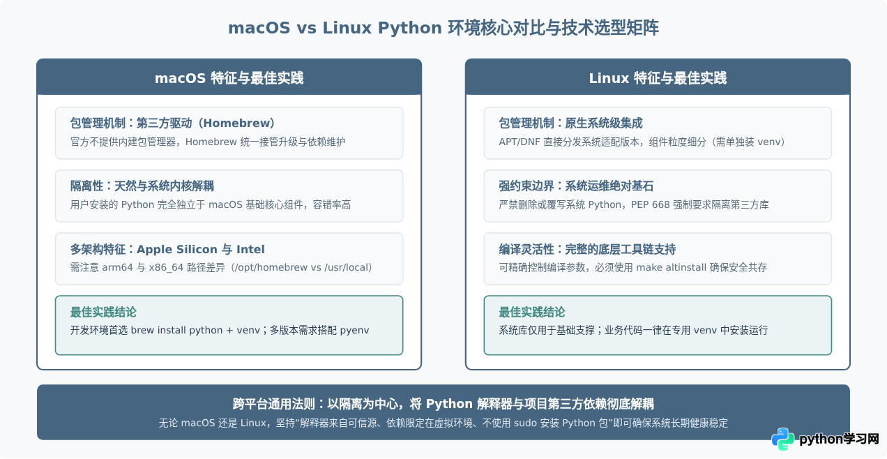 macOS和Linux系统安装Python的方法与区别