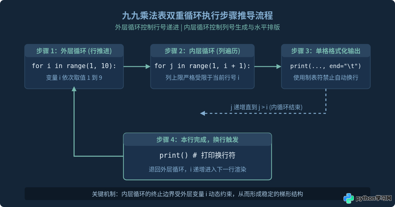 怎么用Python写九九乘法表和素数判断？入门算法代码