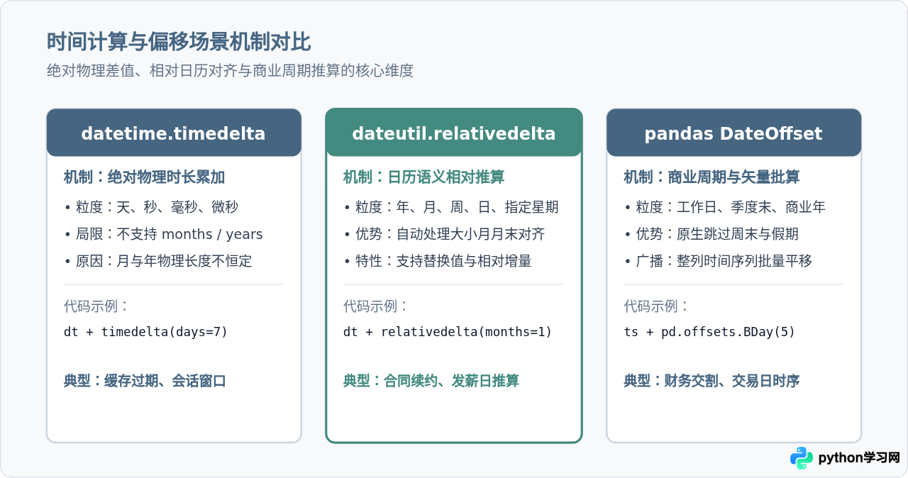 Python日期处理库怎么选？datetime、dateutil与pandas对比