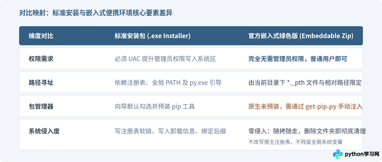 无管理员权限电脑上怎么部署Python绿色版环境
