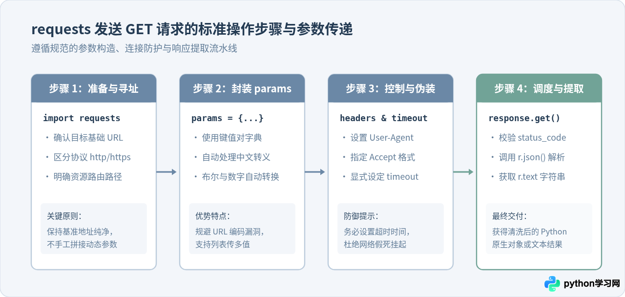 Python requests库代码示例：发送GET与POST网络请求