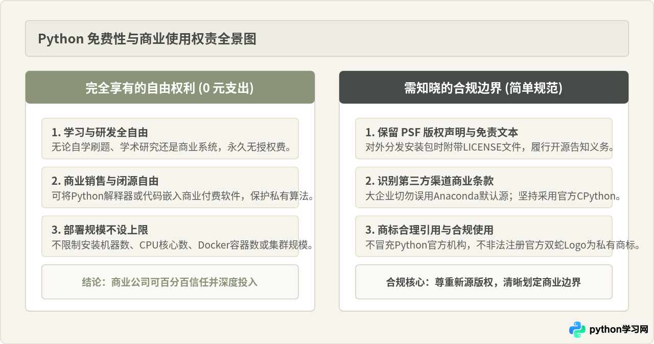 Python是免费软件吗？个人学习与商业使用均无需授权费