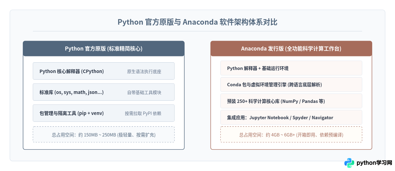 学Python该下载官方原版还是Anaconda？区别与选择建议