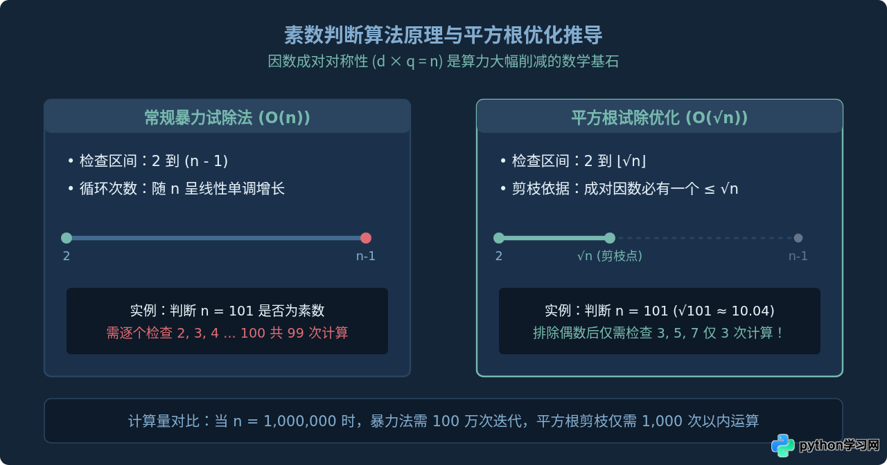 怎么用Python写九九乘法表和素数判断？入门算法代码