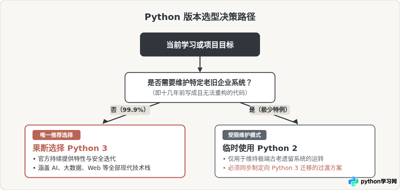 Python 2和Python 3有什么区别？新手应该选哪个版本