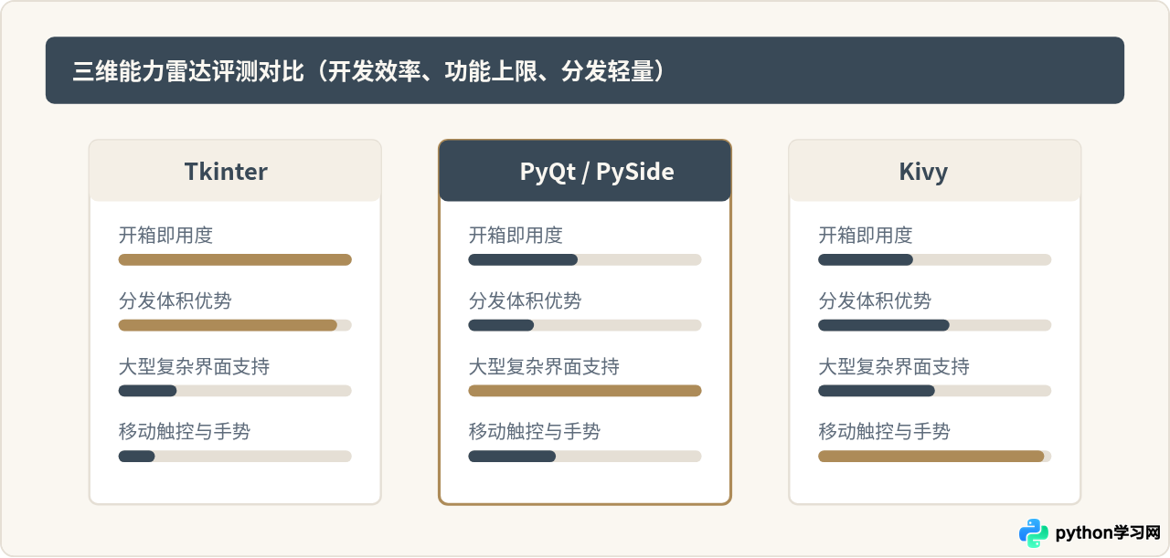 Python做桌面软件选哪个库？Tkinter、PyQt与Kivy对比