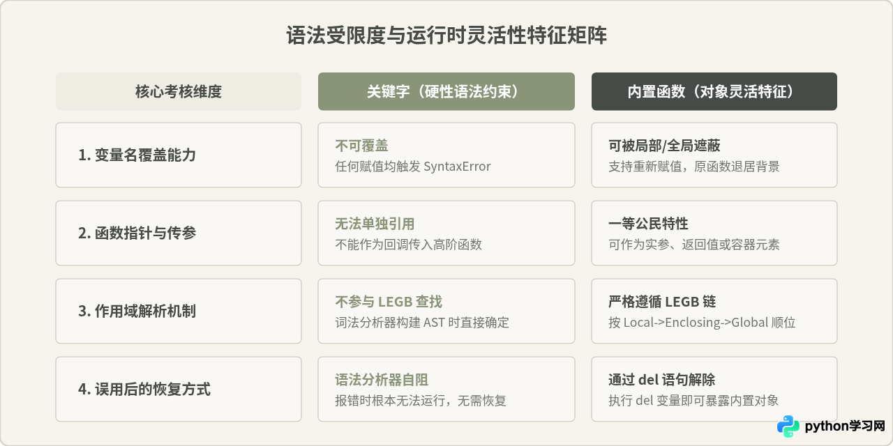 怎么区分Python关键字与内置函数