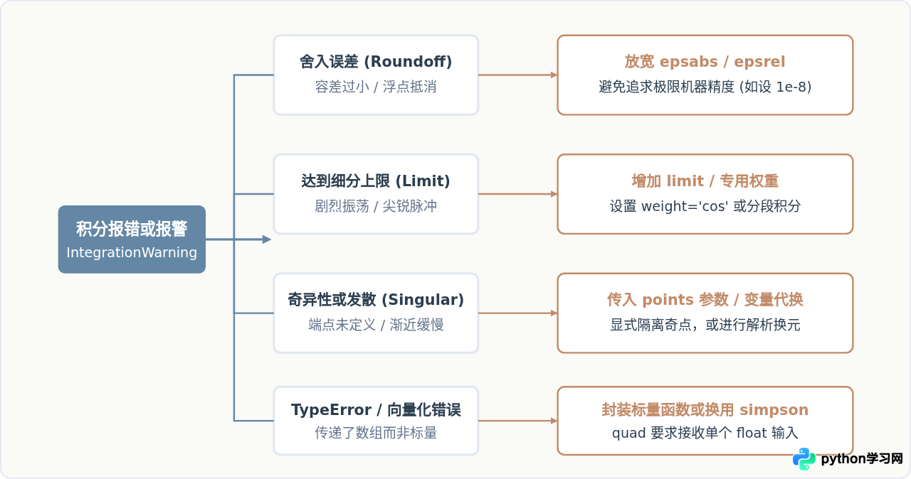 Python积分计算报错或结果不收敛怎么办？常见问题分析