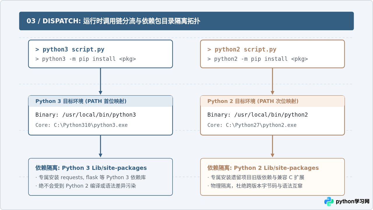 怎么同时配置Python 3和Python 2的环境变量？