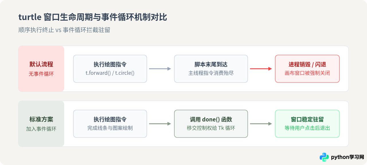 解决Python turtle绘图窗口闪退或无法关闭的问题