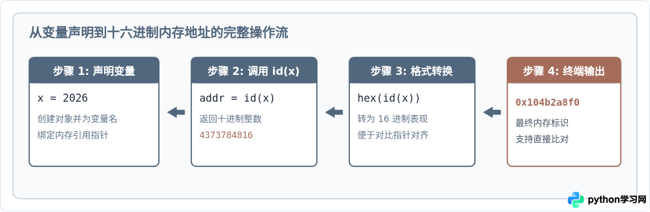 Python怎么用id()函数打印变量的内存地址